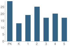 Number of Students Per Grade For Williamsfield Elementary School