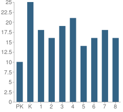 Number of Students Per Grade For Willow Grove Elementary School