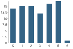 Number of Students Per Grade For Shawnee Elementary School - South