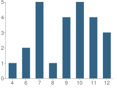 Number of Students Per Grade For Northwest Academy Program