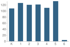 Number of Students Per Grade For Seth Whitman Elementary School