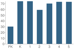 Number of Students Per Grade For Katie Harper-Wright Elementary School