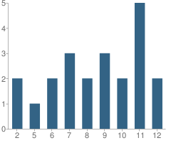 Number of Students Per Grade For Norris City Annex School