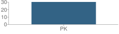 Number of Students Per Grade For Gcms Early Childhood & Preparatory School