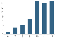 Number of Students Per Grade For Adams County Rssp School