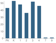 Number of Students Per Grade For Carthage Primary School