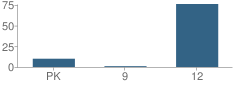 Number of Students Per Grade For Transition School