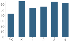 Number of Students Per Grade For Apollo Elementary School