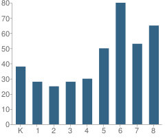 Number of Students Per Grade For Wirth School of Choice