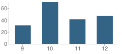 Number of Students Per Grade For Prologue Early College High School