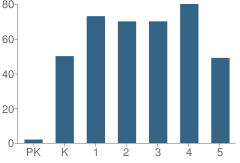 Number of Students Per Grade For James Avant Elementary School