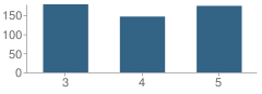 Number of Students Per Grade For Albert Cassens Elementary School