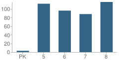 Number of Students Per Grade For Richland Junior High School