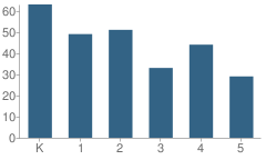 Number of Students Per Grade For Legacy Academy of Excellence Charter