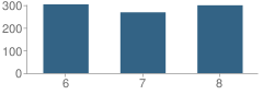 Number of Students Per Grade For Center Grove Middle School North