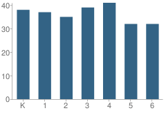 Number of Students Per Grade For Galileo Charter School