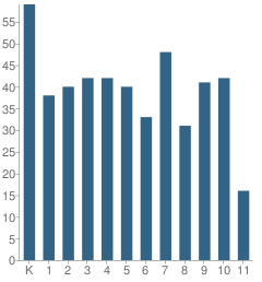 Number of Students Per Grade For Community Montessori School