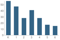 Number of Students Per Grade For Timothy L Johnson Academy