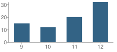 Number of Students Per Grade For Aurora Alternative School