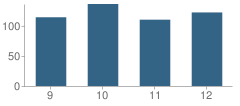 Number of Students Per Grade For Bremen High School