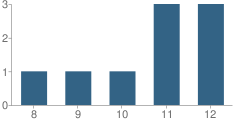 Number of Students Per Grade For Jackson County Juvenile Detention Center School