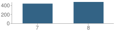 Number of Students Per Grade For Clark Pleasant Middle School