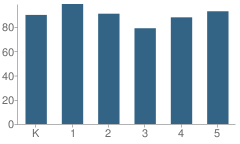 Number of Students Per Grade For Cynthia Heights Elementary School