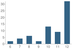 Number of Students Per Grade For Instructional Services Center-Options Alternative Program School