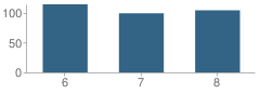 Number of Students Per Grade For West Jay County Middle School