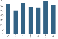 Number of Students Per Grade For Sand Creek Elementary School