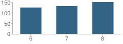 Number of Students Per Grade For Martin T Krueger Middle School