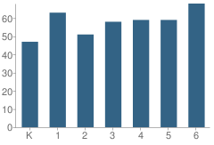 Number of Students Per Grade For North Vermillion Elementary School