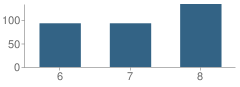 Number of Students Per Grade For Shenandoah Middle School