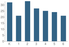 Number of Students Per Grade For Ladoga Elementary School