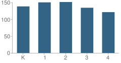 Number of Students Per Grade For Fall Creek Elementary School