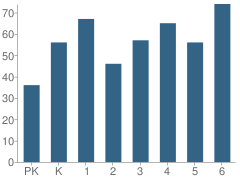 Number of Students Per Grade For Thorntown Elementary School