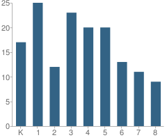 Number of Students Per Grade For Renaissance Academy Charter