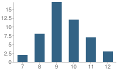 Number of Students Per Grade For Beacon Academy