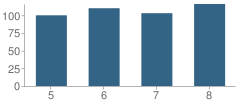 Number of Students Per Grade For Eastern Greene Middle School