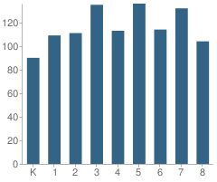 Number of Students Per Grade For Lawrence Virtual School