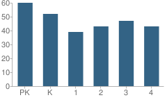 Number of Students Per Grade For Elkhart Elementary School