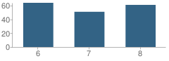 Number of Students Per Grade For Fredonia Middle School