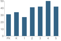 Number of Students Per Grade For Humboldt Elementary School