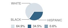 Lakin High School Student Race Distribution