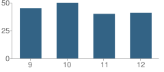 Number of Students Per Grade For Lakin High School