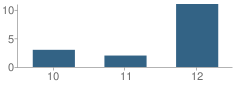 Number of Students Per Grade For West Franklin Learning Center High - Charter School