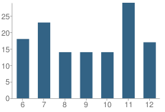 Number of Students Per Grade For Stafford Middle School / High School