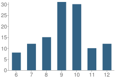 Number of Students Per Grade For Capital City School