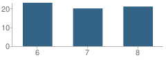 Number of Students Per Grade For St. Paul Middle School