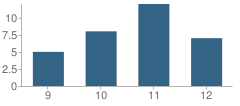 Number of Students Per Grade For Learning by Design - Charter School